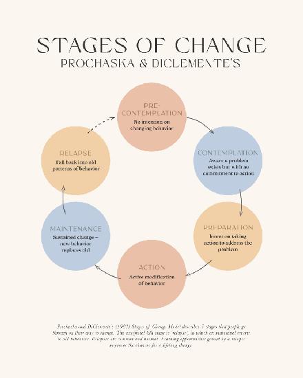 Stages Of Change