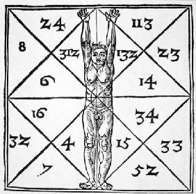 The Proportions of Man and their Occult Numbers from 'De Occulta Philosophia' Libri III, by Henricus